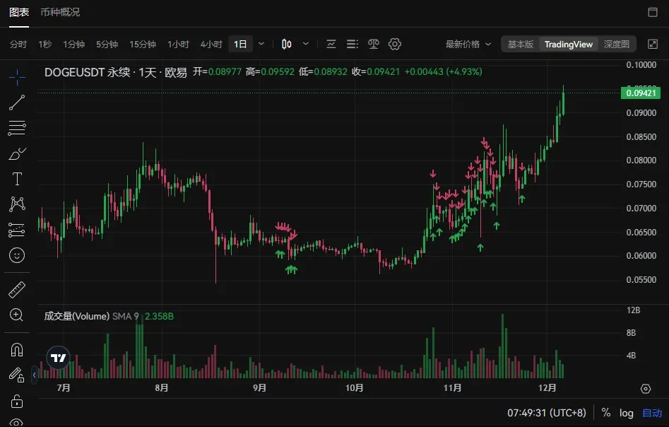庆祝狗狗币10周年：故事分享会即将来临
