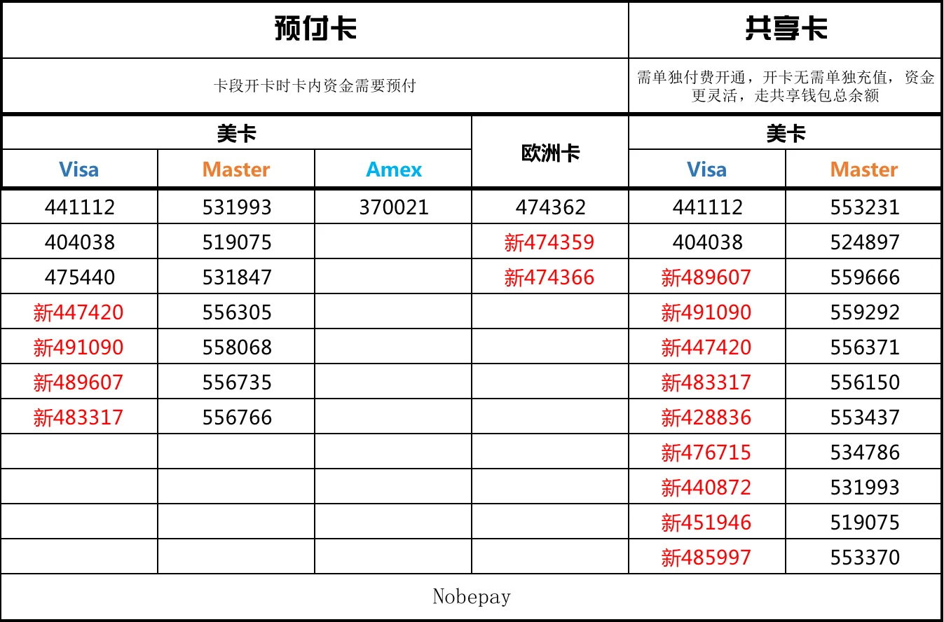 【NobePay新卡】多款新卡上线，共享卡钱包额度免费使用，Nobepay最新邀请码