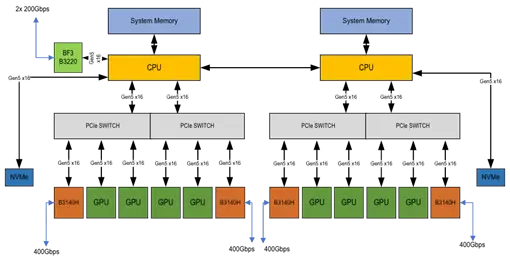 NVIDIA RTX PRO AI Factory 2-8-5-200参考节点架构。来源：NVIDIA Enterprise Reference Architecture。