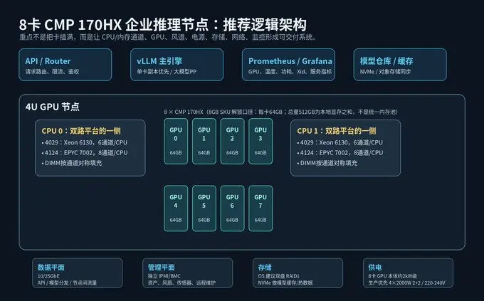 8卡CMP 170HX企业推理节点部署逻辑。资料包原创信息图。