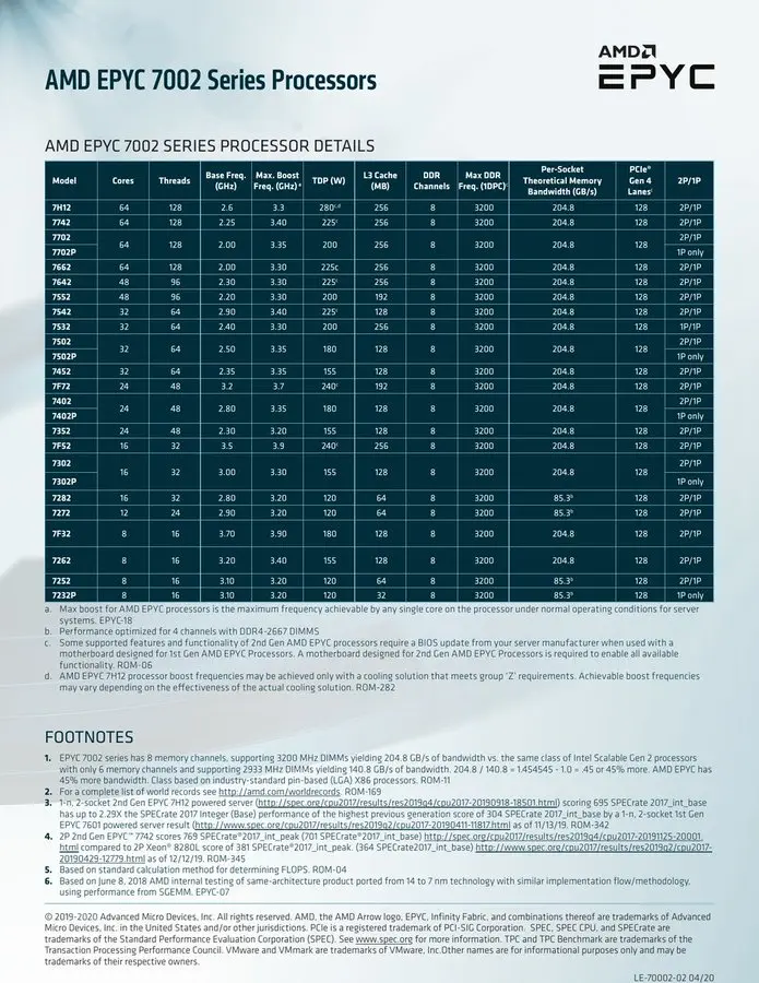 AMD EPYC 7002系列型号表；7402P为1P，7402和7302支持1P/2P。来源：AMD官方datasheet。