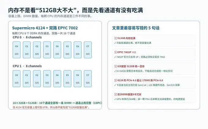 内存容量、通道占用与关键配置纠错。资料包原创信息图。